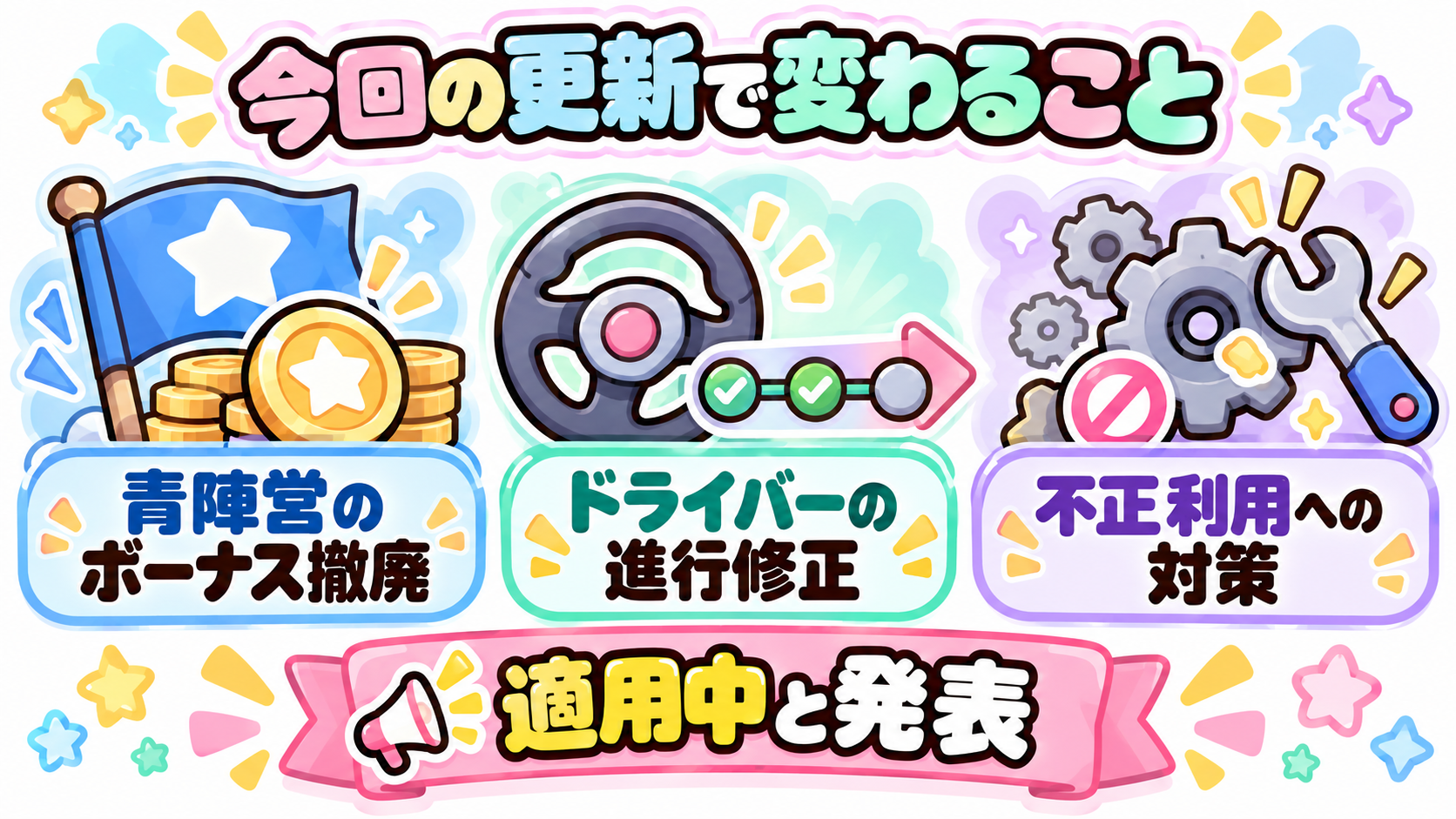 10月16日の発表時点:今回の更新で変わること。青陣営のボーナス撤廃。ドライバーの進行修正。不正利用への対策。適用中と発表