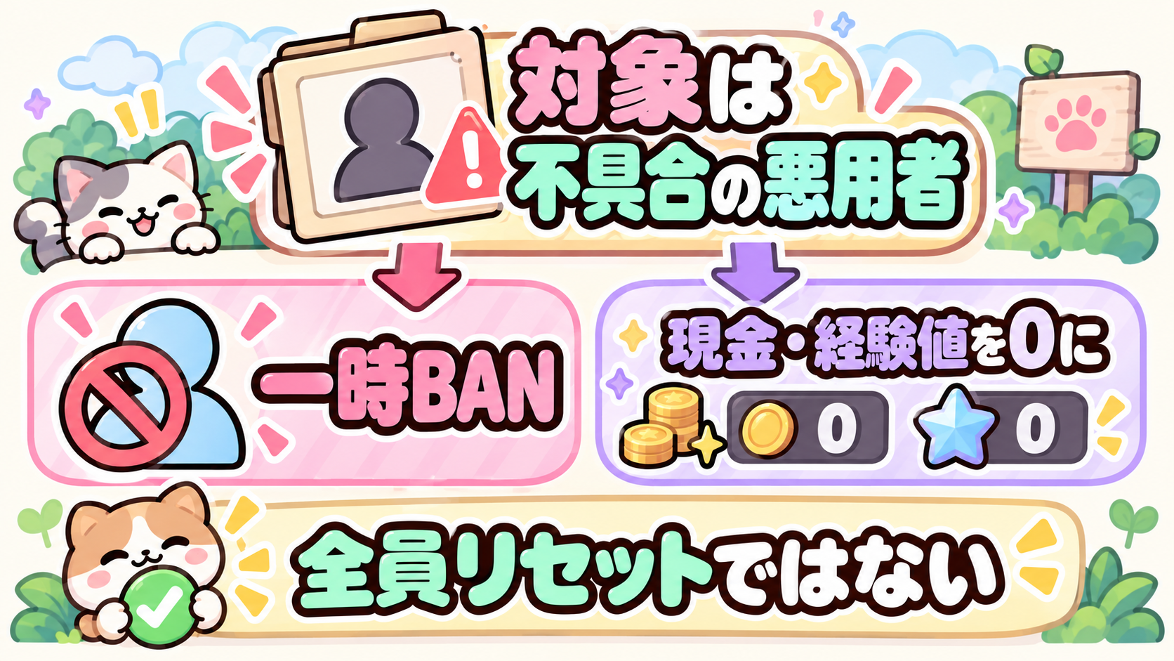 対象は不具合の悪用者。一時BAN。現金・経験値を0に。全員リセットではない