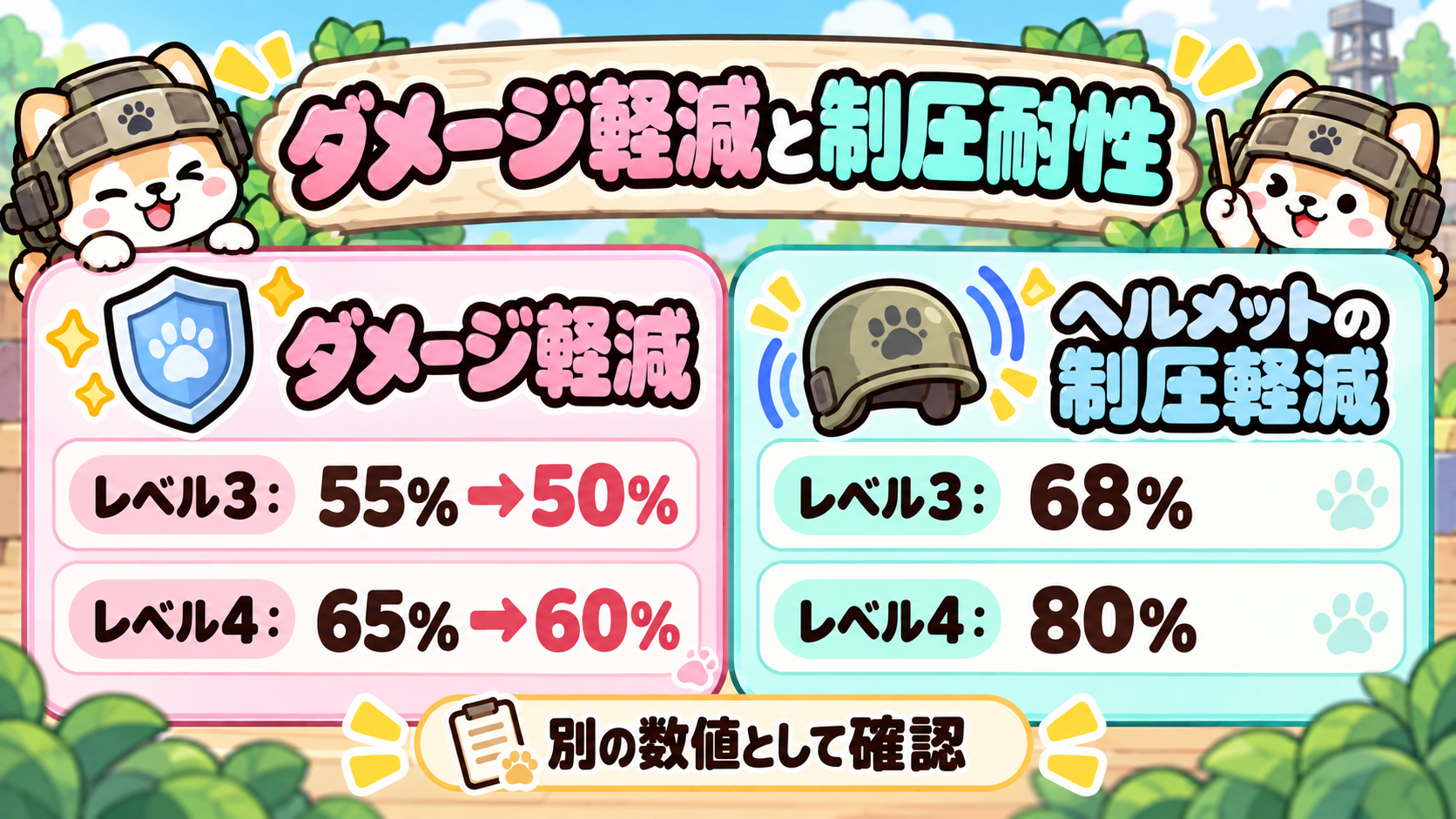 レベル3・4防具のダメージ軽減低下と、ヘルメットの制圧軽減68％・80％を区別する図