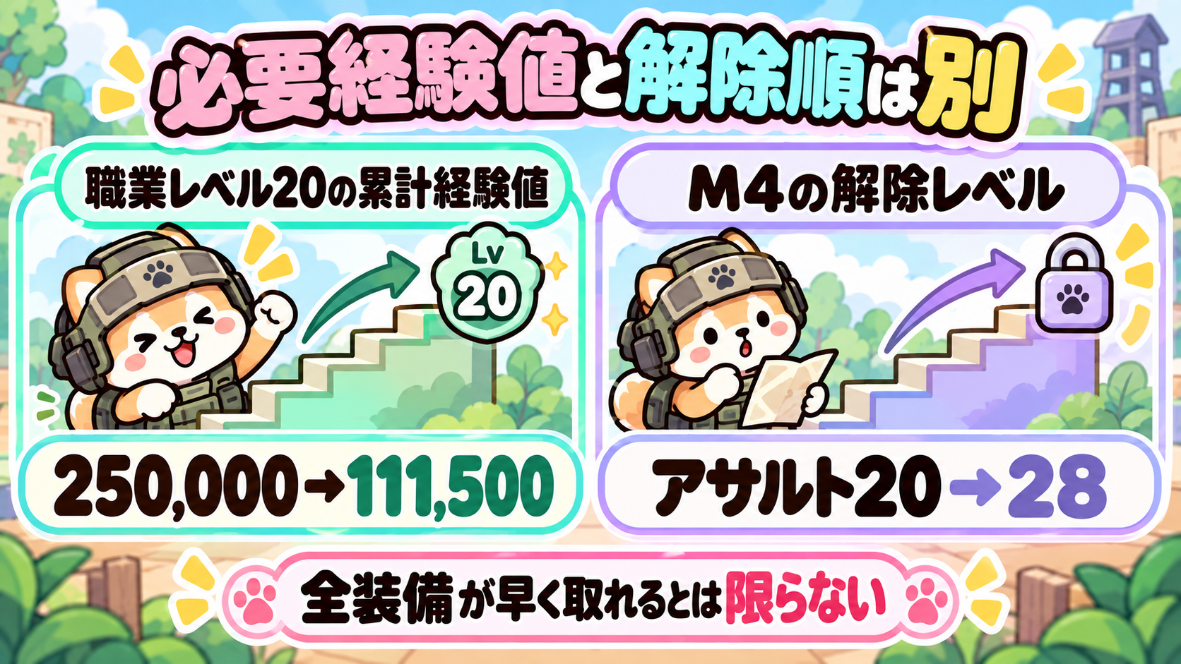 職業レベル20の累計経験値は250,000から111,500へ減る一方、M4の解除はアサルト20から28へ移る
