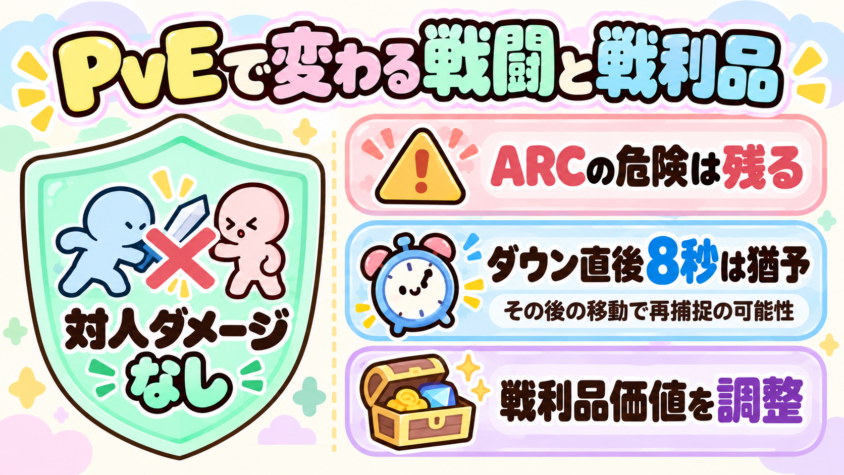 対人ダメージなし、ARCの危険、ダウン後8秒の猶予、戦利品価値の調整