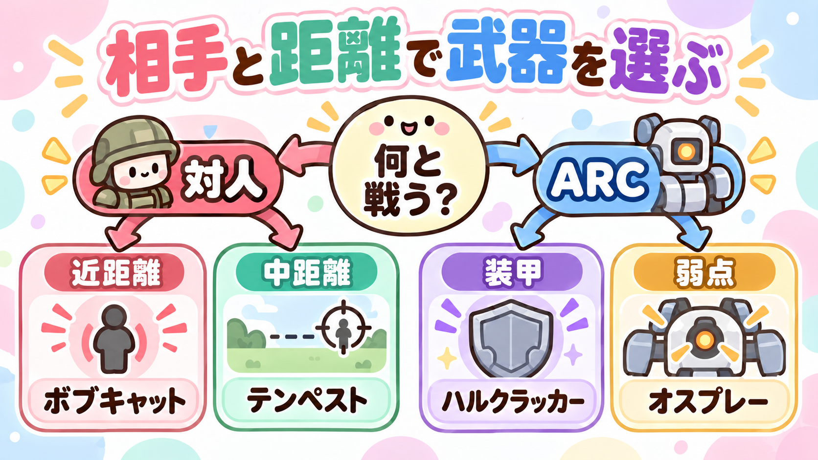 通常武器を相手と距離で選ぶ模式図