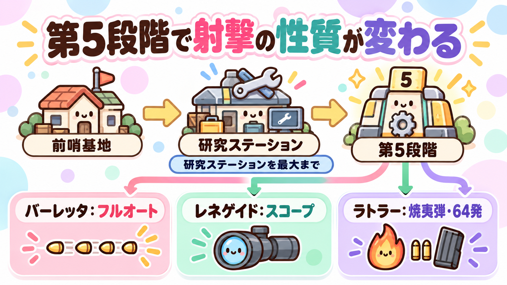 強化武器15種と持ち出しの注意点の模式図