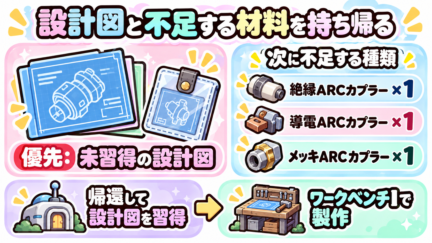 設計図と不足するカプラーを守って持ち帰る