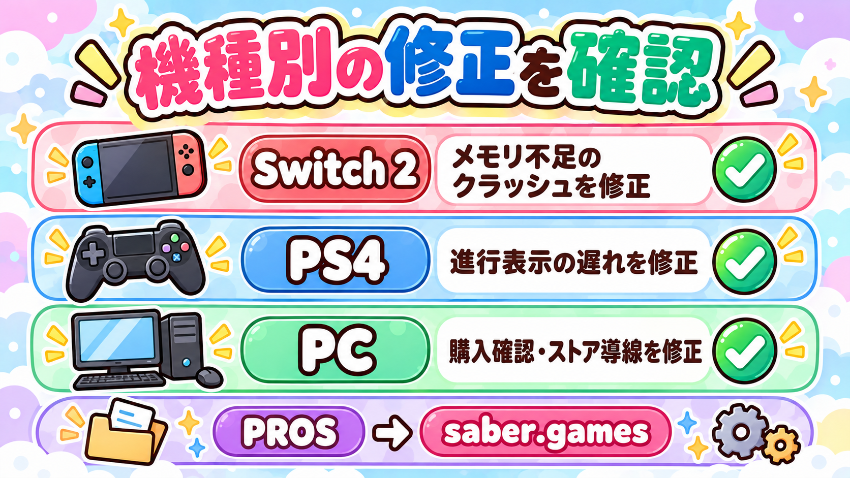 Switch 2のメモリ不足、PS4の進行表示遅延、PCの購入確認など機種別修正とサービス改称を示す図解