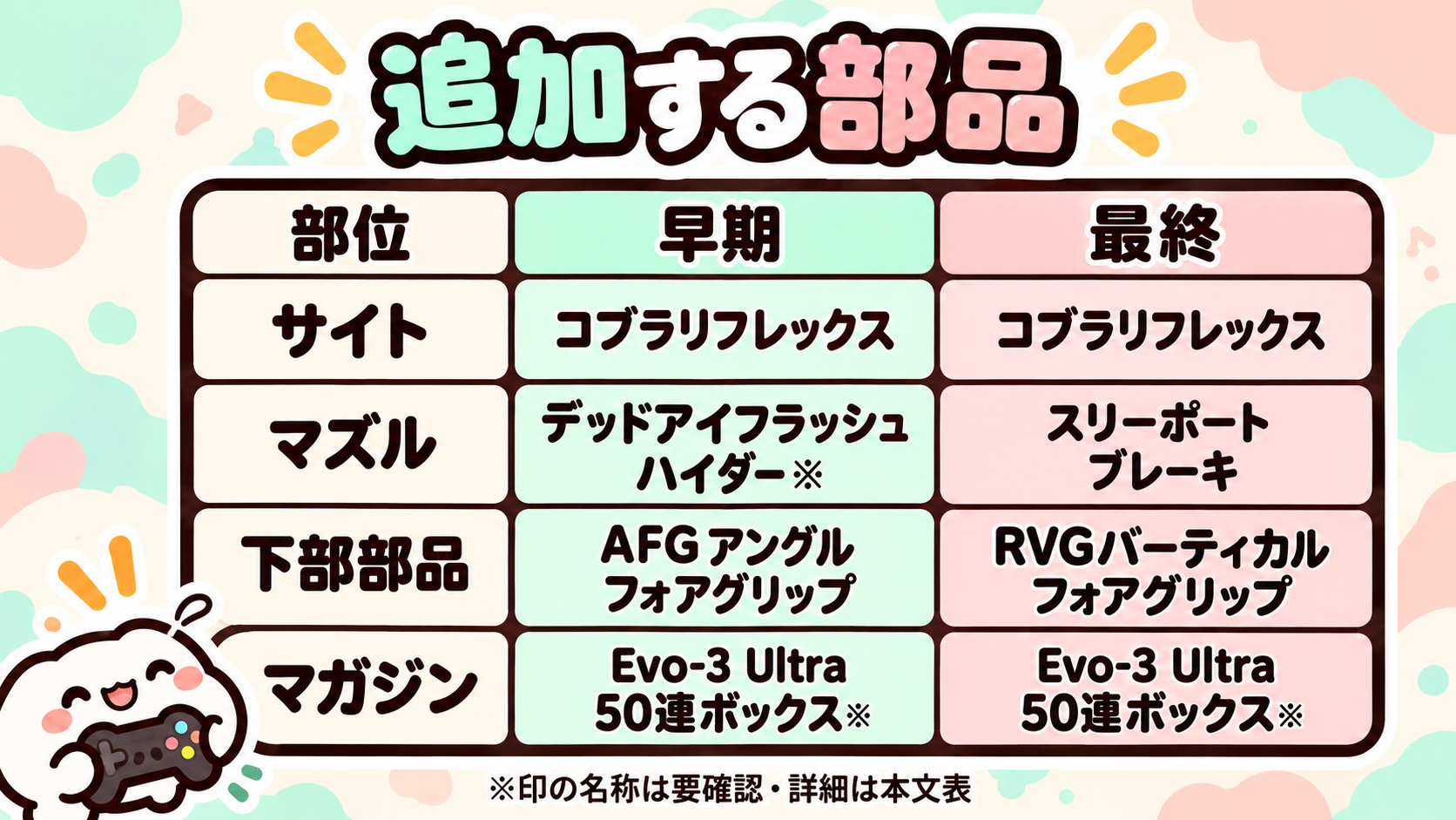 Evo-3 Ultra 早期構成と最終構成