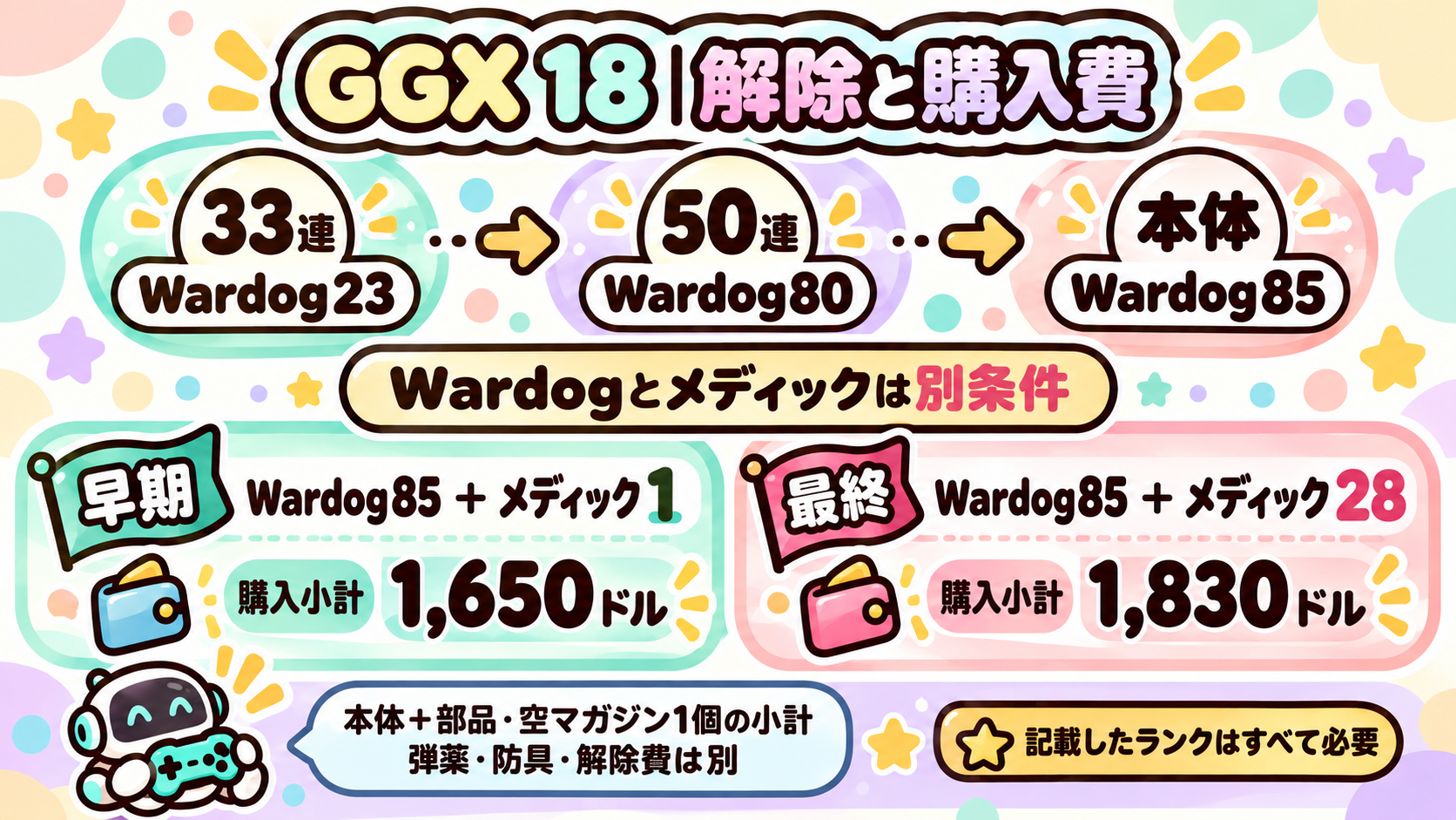 GGX 18 解除条件と購入費