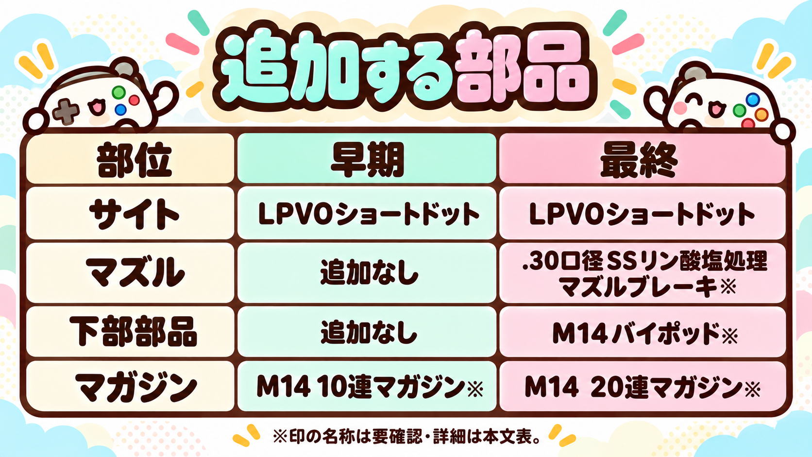 M14 早期構成と最終構成