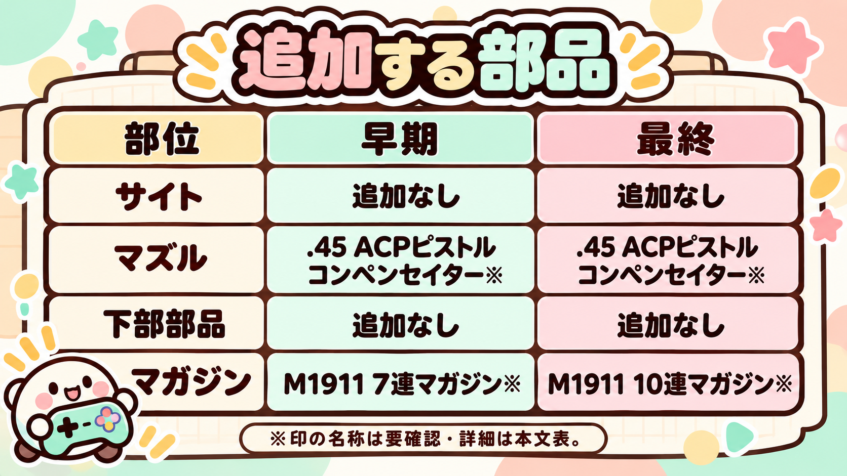 M1911 早期構成と最終構成