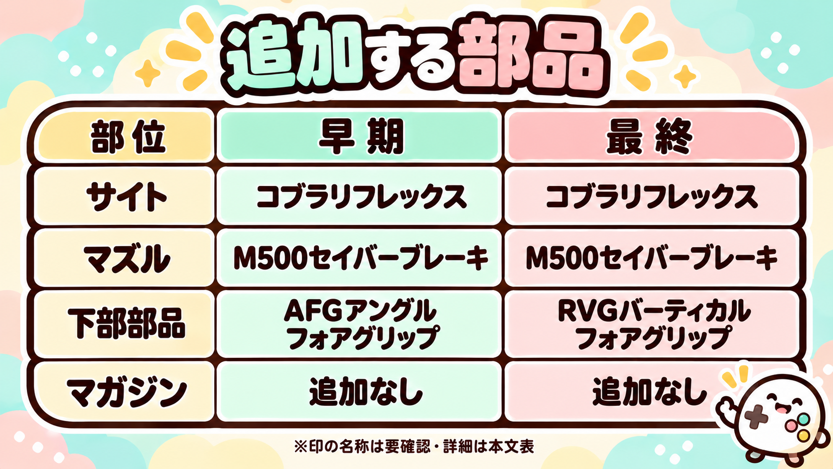 M500 早期構成と最終構成