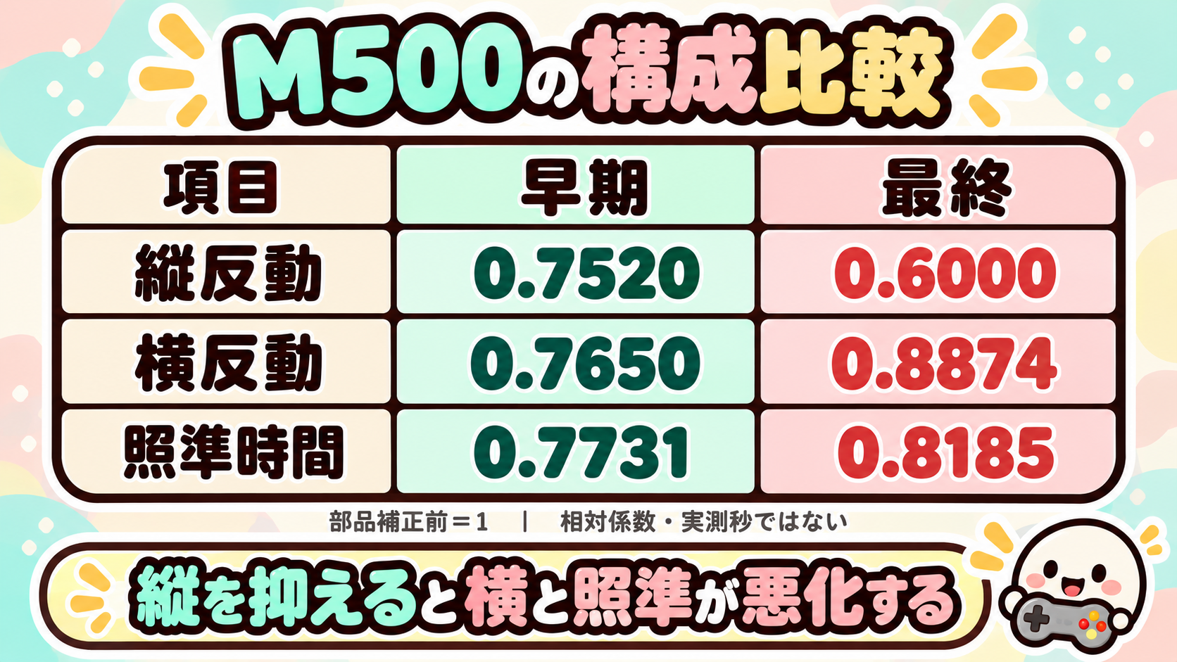 M500 性能の違いと使い方