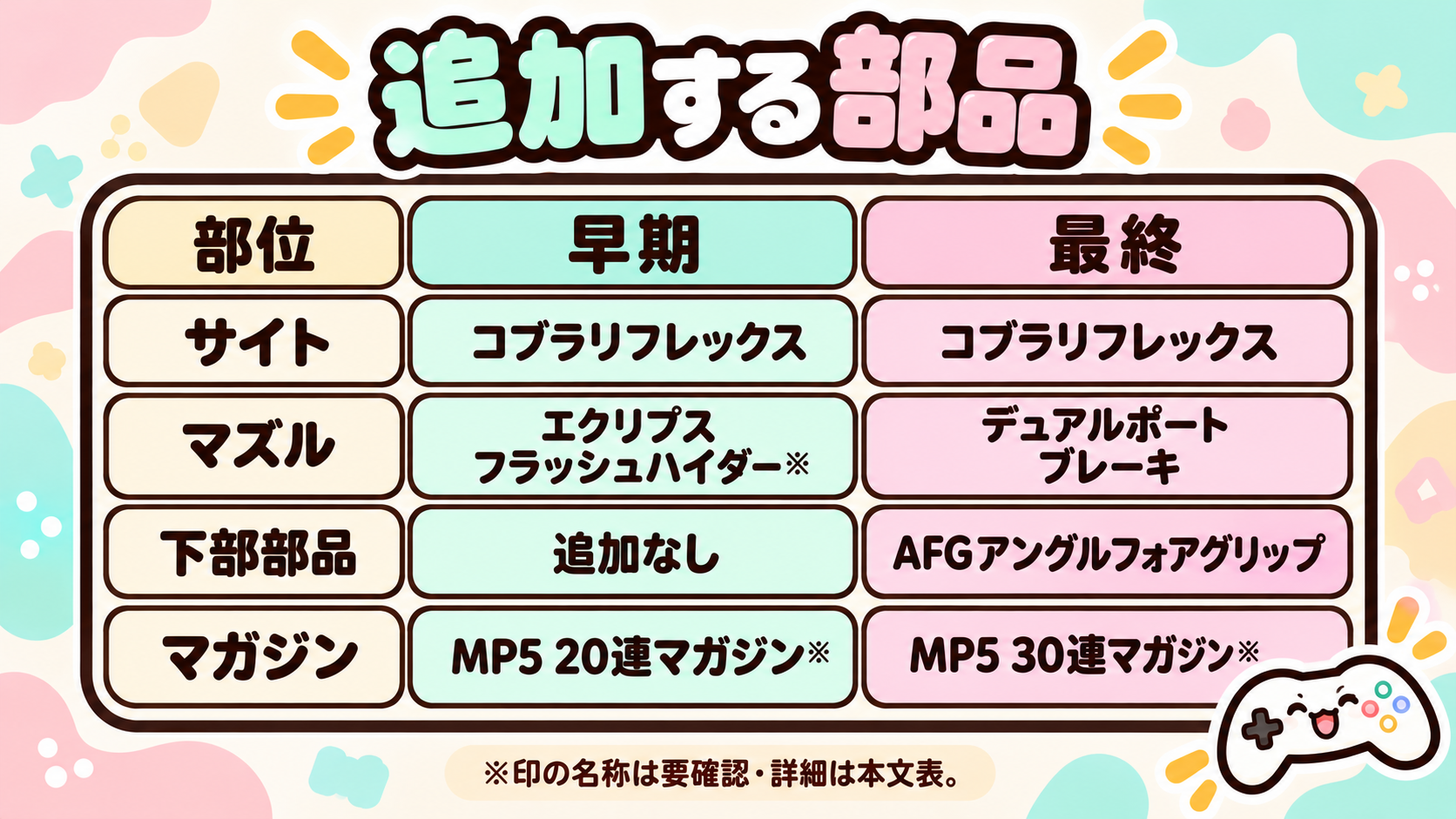 MP5 早期構成と最終構成
