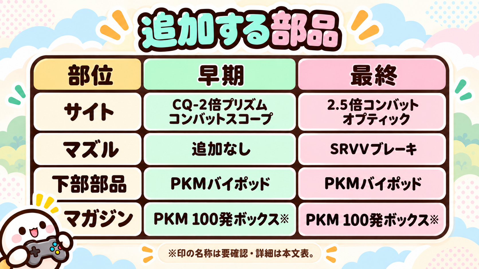 PKM 早期構成と最終構成