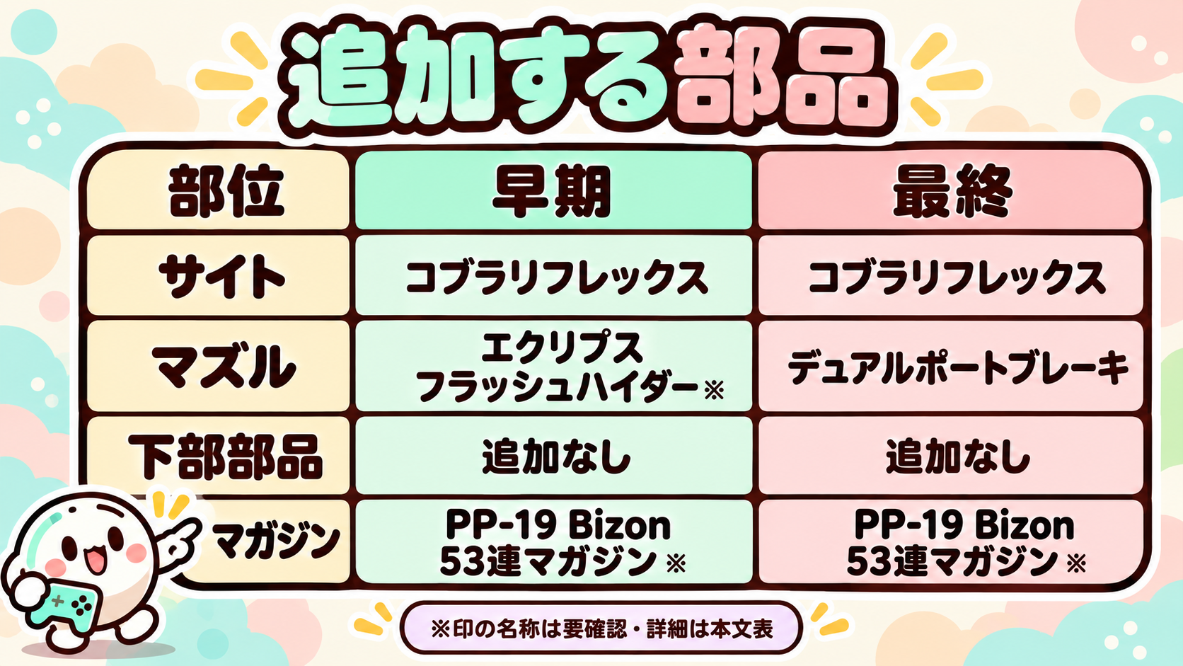 PP-19 Bizon 早期構成と最終構成