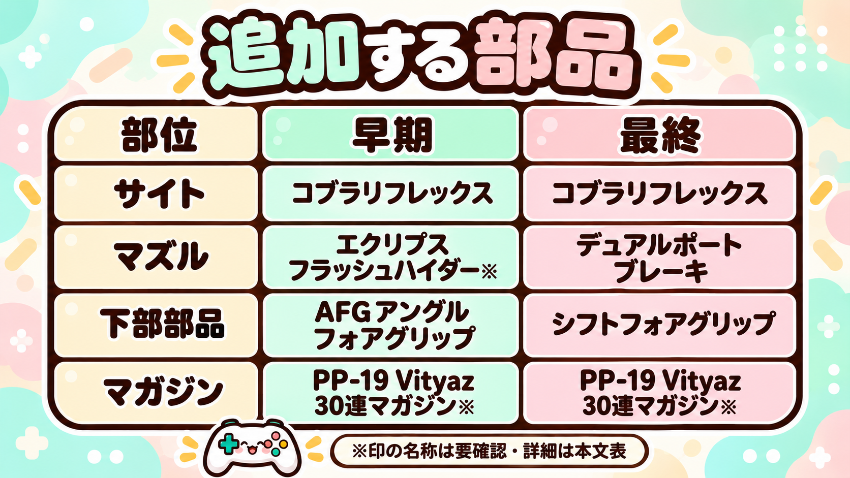 PP-19 Vityaz 早期構成と最終構成
