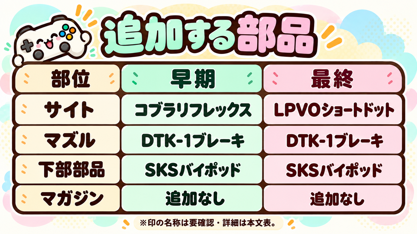 SKS 早期構成と最終構成