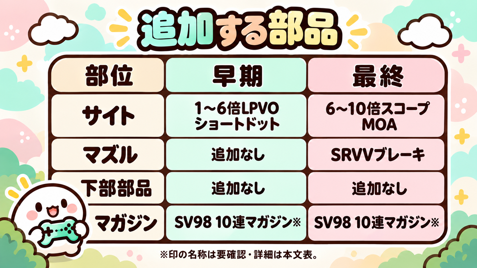 SV98 早期構成と最終構成