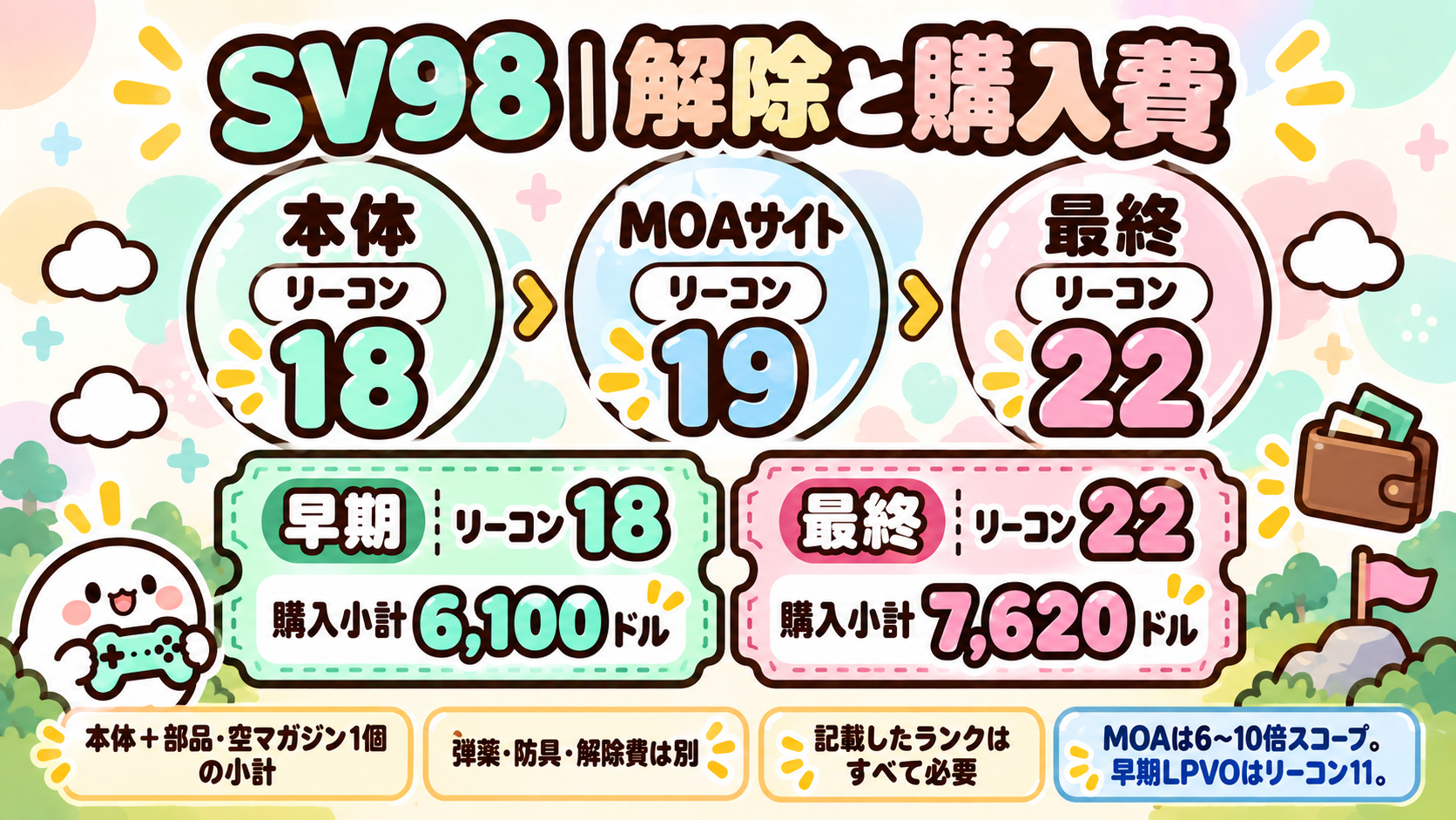 SV98 解除条件と購入費
