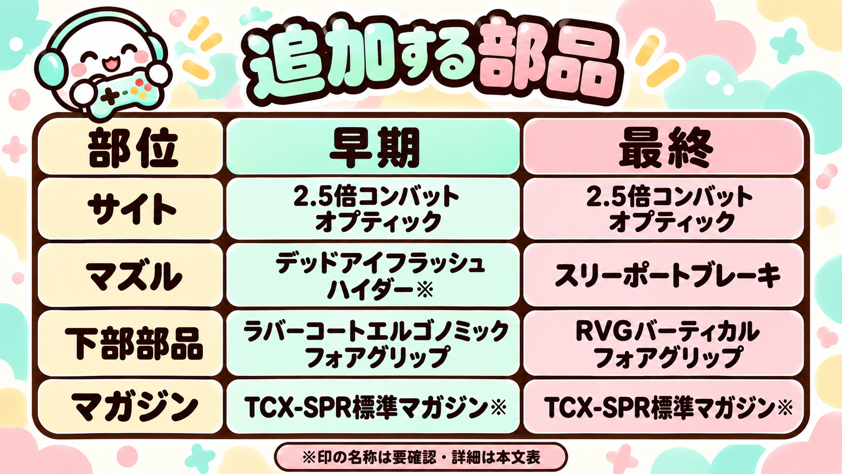 TCX-SPR 早期構成と最終構成