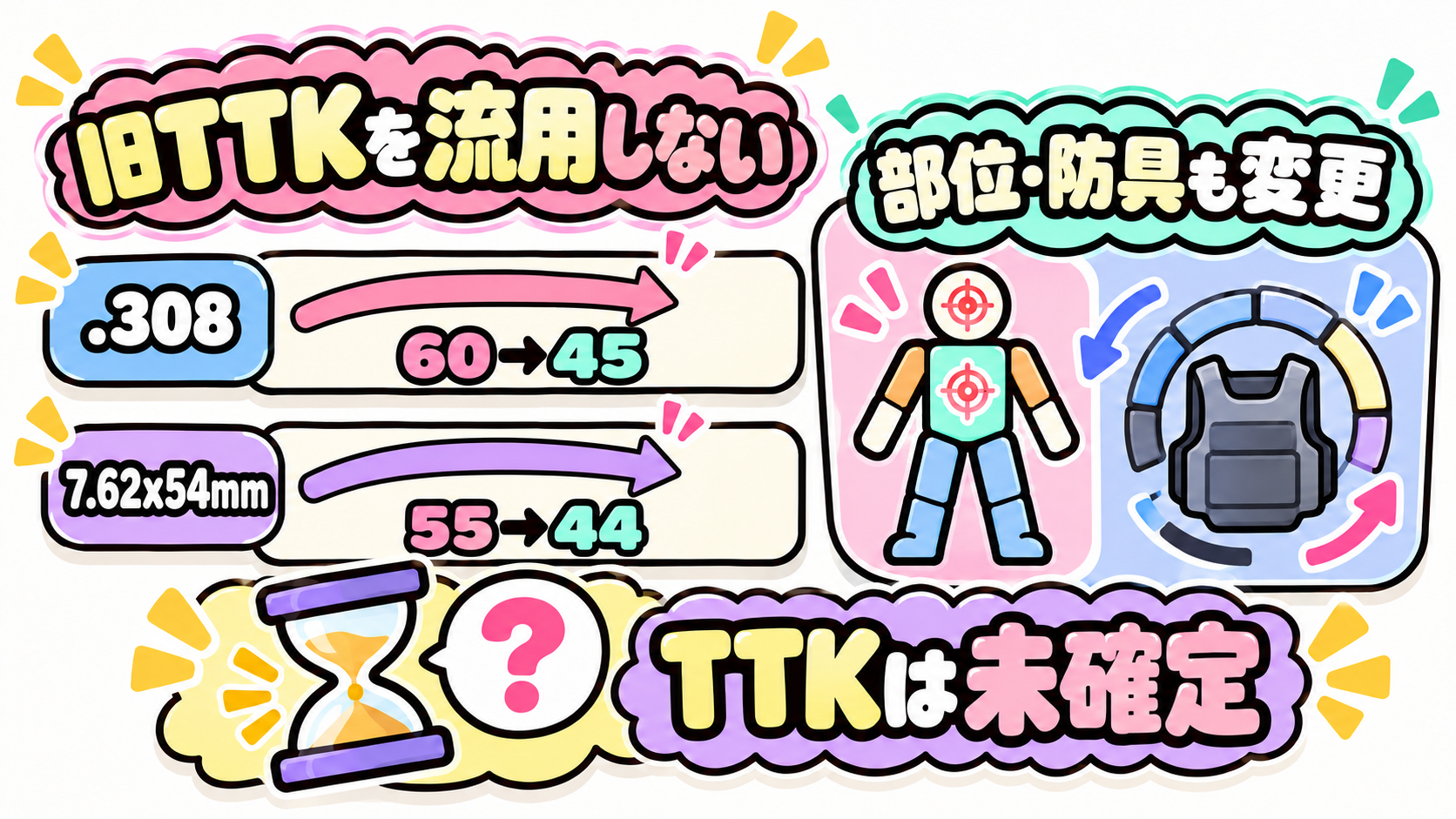 大口径弾の基礎値と部位・防具が変わり、現行TTKは未確定であることを示す図