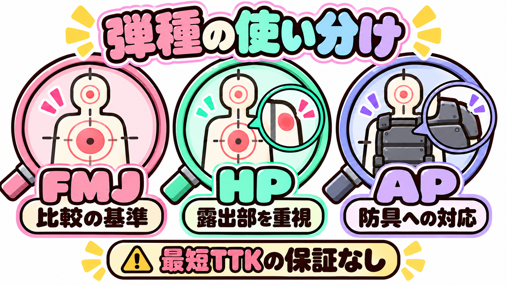 FMJは比較基準、HPは露出部、APは防具への対応という弾種の使い分け図