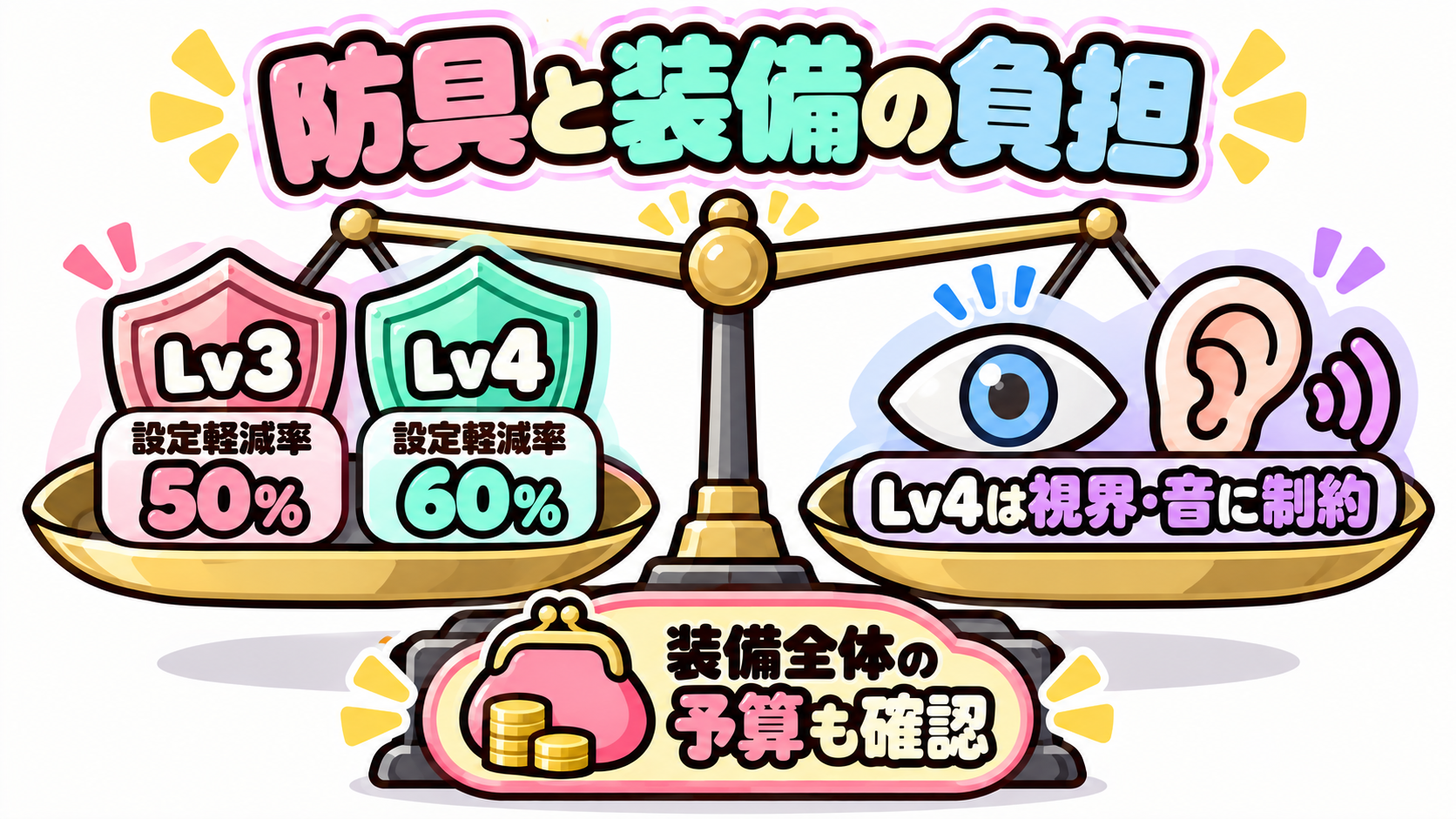 レベル3は設定軽減率50%、レベル4は60%で、視界・音や装備予算も比べる図