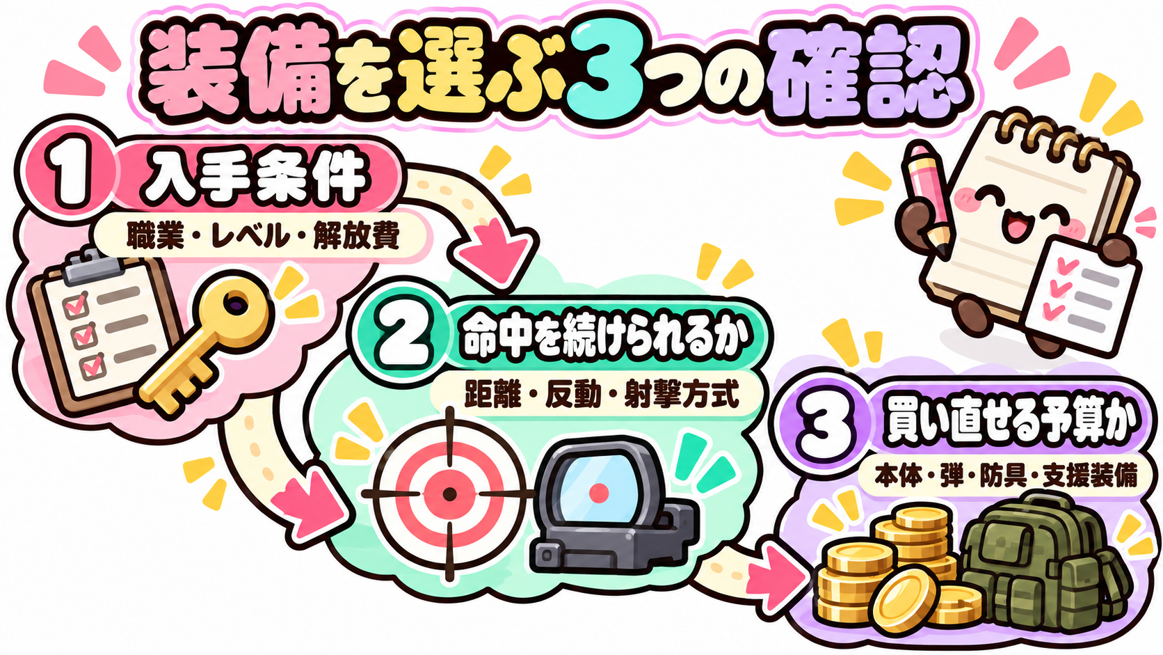 入手条件・命中の続けやすさ・買い直し予算を確認する装備選択の手順